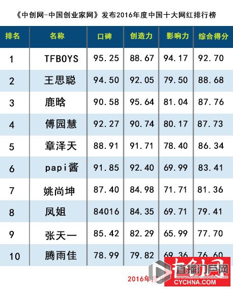 2016中国十大网红排行榜 TFBOYS组合王思聪傅园慧上榜！
