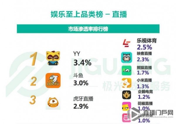 YY直播3.4%市场渗透率排名直播行业第一